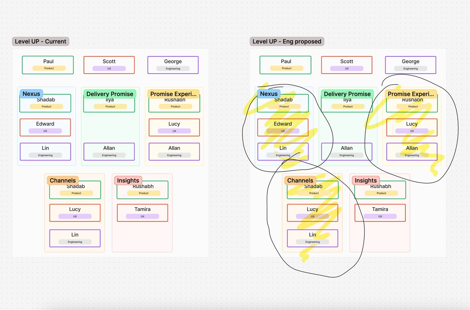 Staff planning to effectively staff multiple areas